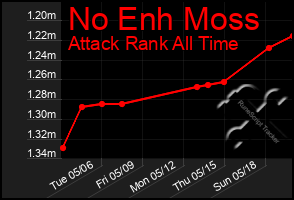 Total Graph of No Enh Moss