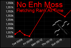 Total Graph of No Enh Moss