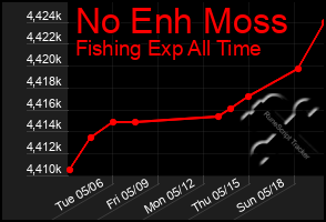 Total Graph of No Enh Moss