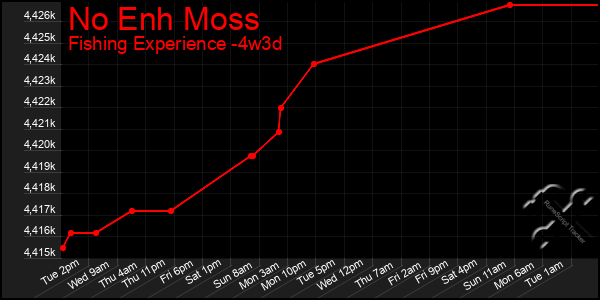 Last 31 Days Graph of No Enh Moss