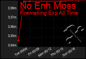 Total Graph of No Enh Moss