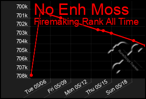 Total Graph of No Enh Moss