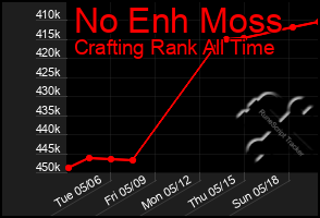 Total Graph of No Enh Moss