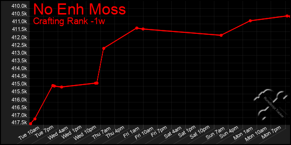 Last 7 Days Graph of No Enh Moss