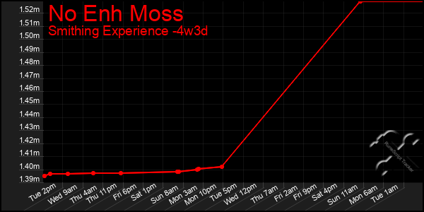 Last 31 Days Graph of No Enh Moss