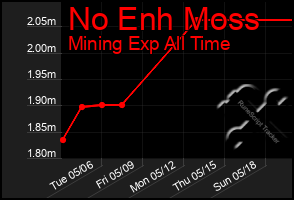 Total Graph of No Enh Moss