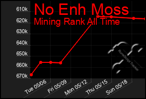 Total Graph of No Enh Moss