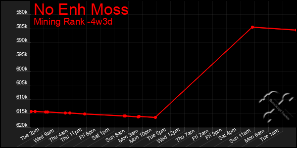 Last 31 Days Graph of No Enh Moss