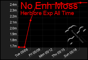 Total Graph of No Enh Moss