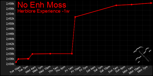 Last 7 Days Graph of No Enh Moss