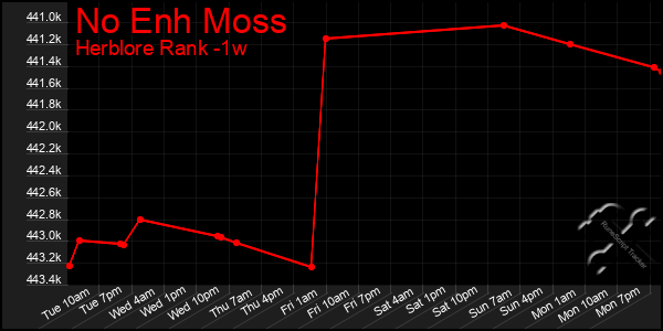 Last 7 Days Graph of No Enh Moss