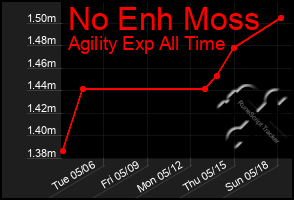 Total Graph of No Enh Moss