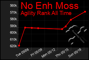 Total Graph of No Enh Moss
