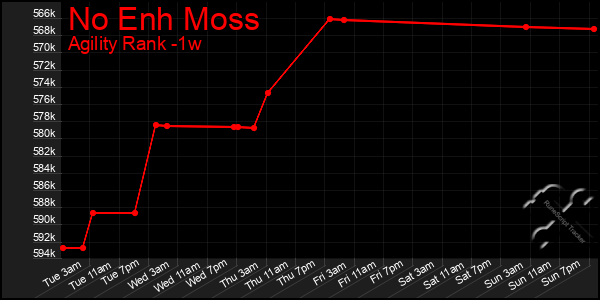 Last 7 Days Graph of No Enh Moss