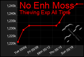 Total Graph of No Enh Moss