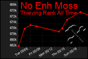 Total Graph of No Enh Moss