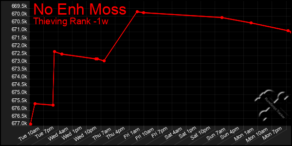 Last 7 Days Graph of No Enh Moss