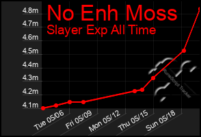 Total Graph of No Enh Moss