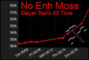 Total Graph of No Enh Moss