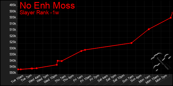 Last 7 Days Graph of No Enh Moss