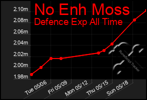 Total Graph of No Enh Moss