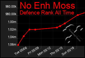 Total Graph of No Enh Moss