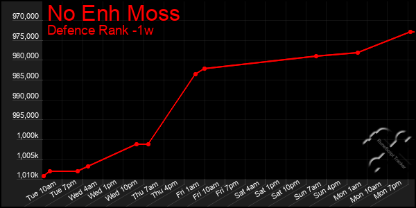 Last 7 Days Graph of No Enh Moss