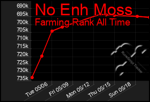 Total Graph of No Enh Moss