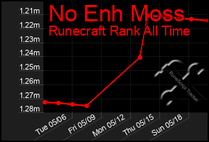 Total Graph of No Enh Moss