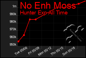 Total Graph of No Enh Moss