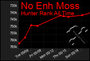 Total Graph of No Enh Moss
