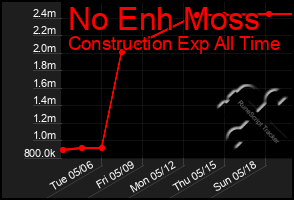 Total Graph of No Enh Moss