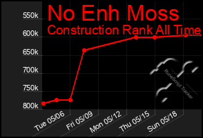 Total Graph of No Enh Moss