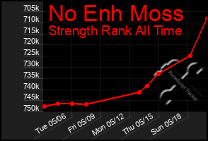Total Graph of No Enh Moss