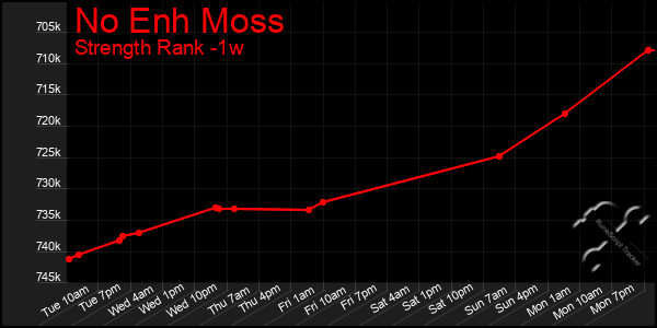 Last 7 Days Graph of No Enh Moss