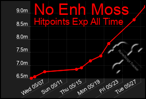 Total Graph of No Enh Moss