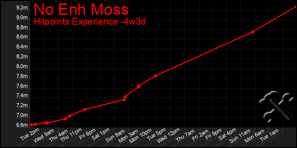 Last 31 Days Graph of No Enh Moss