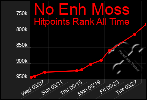 Total Graph of No Enh Moss