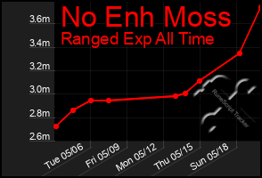 Total Graph of No Enh Moss