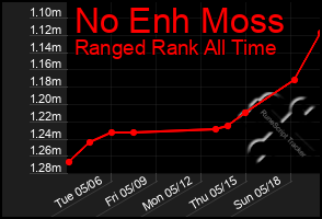 Total Graph of No Enh Moss