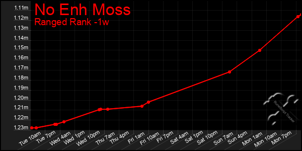 Last 7 Days Graph of No Enh Moss
