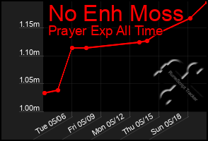 Total Graph of No Enh Moss