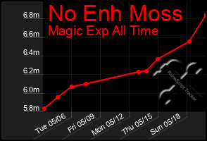 Total Graph of No Enh Moss