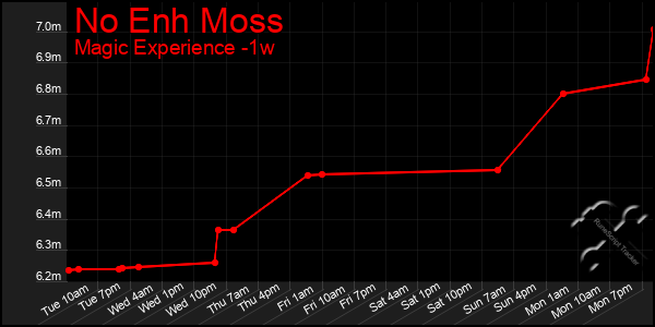 Last 7 Days Graph of No Enh Moss