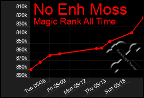 Total Graph of No Enh Moss