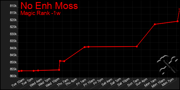 Last 7 Days Graph of No Enh Moss