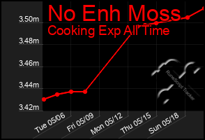 Total Graph of No Enh Moss