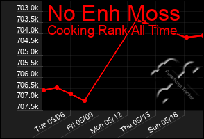 Total Graph of No Enh Moss