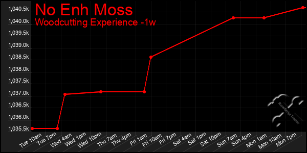 Last 7 Days Graph of No Enh Moss