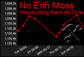Total Graph of No Enh Moss